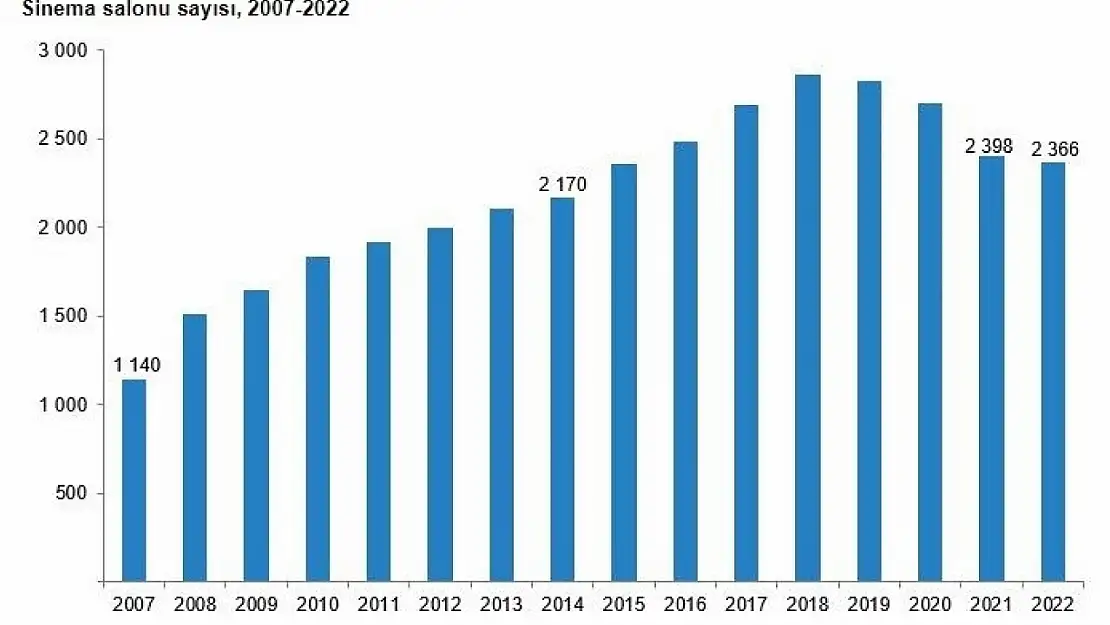 2022 tiyatro ve sinema istatistikleri paylaşıldı