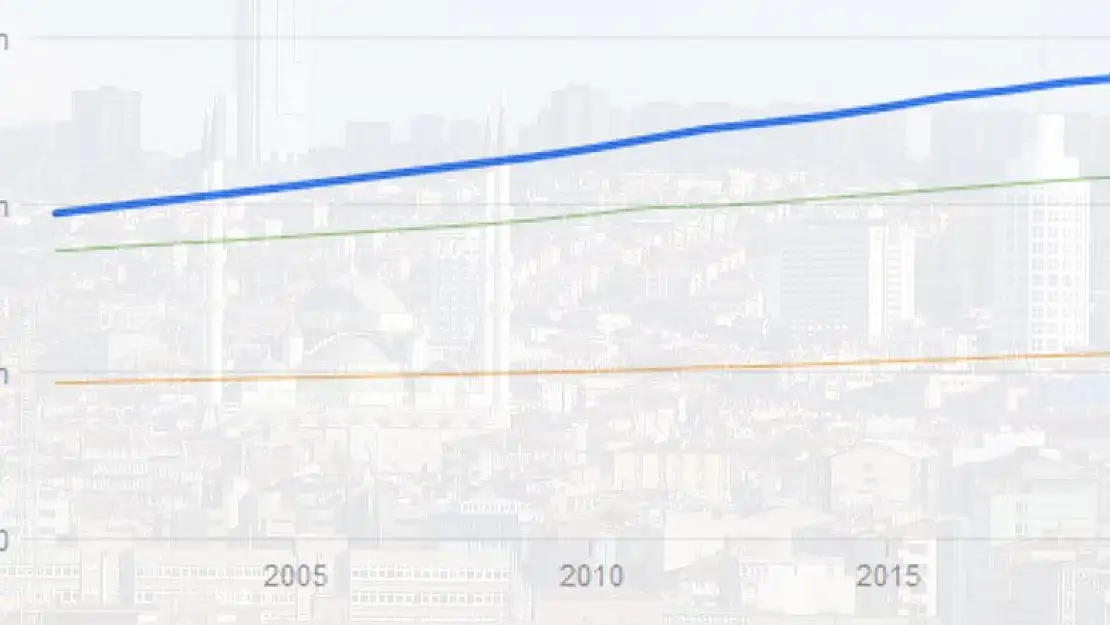 Ankara, Konya ve İstanbul'un gerisinde kaldı