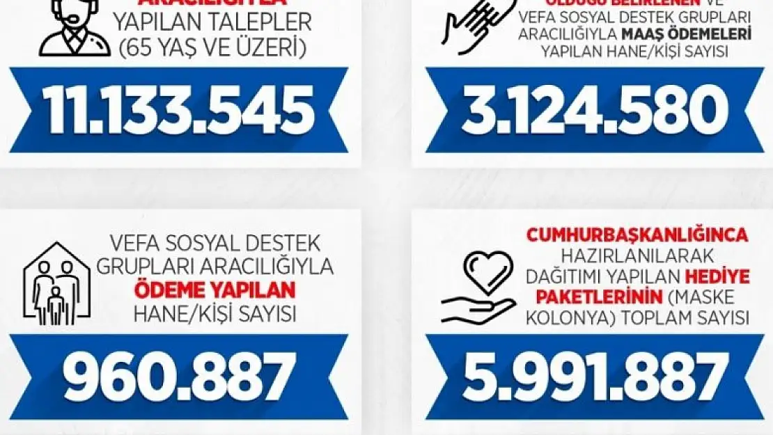 Vefa Sosyal Destek Grupları pandemide 21 milyon hizmet ulaştırdı