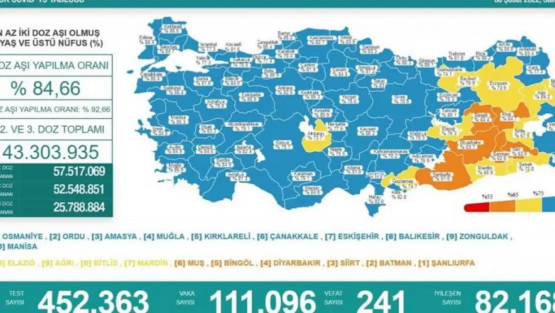 Son 24 saatte korona virüsten 241 kişi hayatını kaybetti