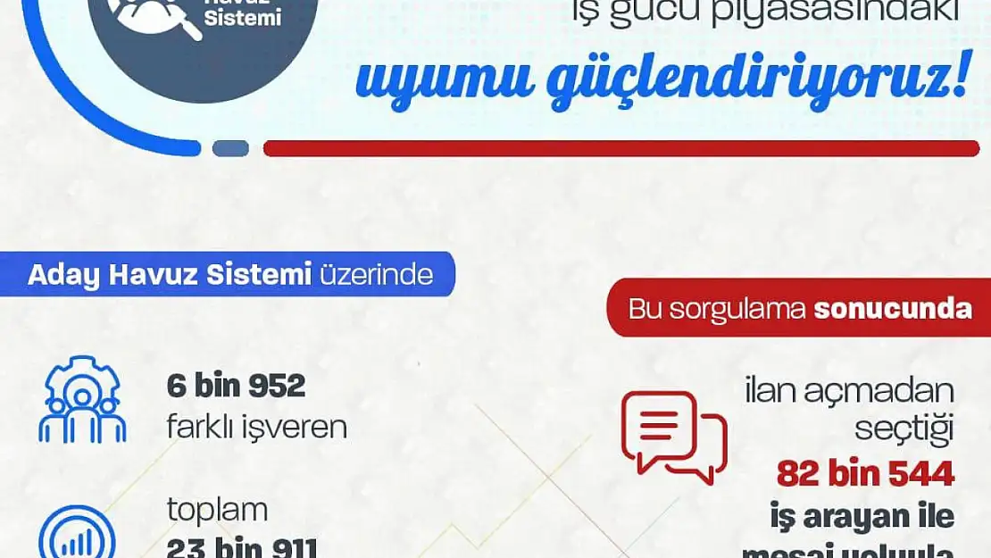 aday havuz sistemi sayesinde 82 bin 544 işsizle iletişime geçildi