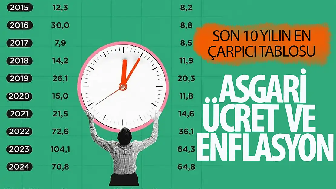 Asgari ücret ve enflasyon: Son 10 yılın çarpıcı tablosu