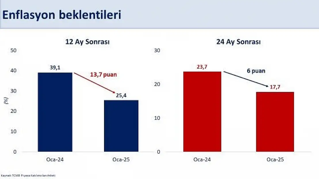 Bakan Şimşek 2025 yılı beklentisini açıkladı