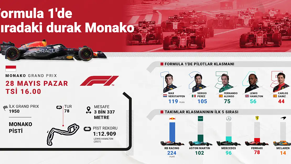 Formula 1'de sezonun 7. etabı Monako'da düzenlenecek