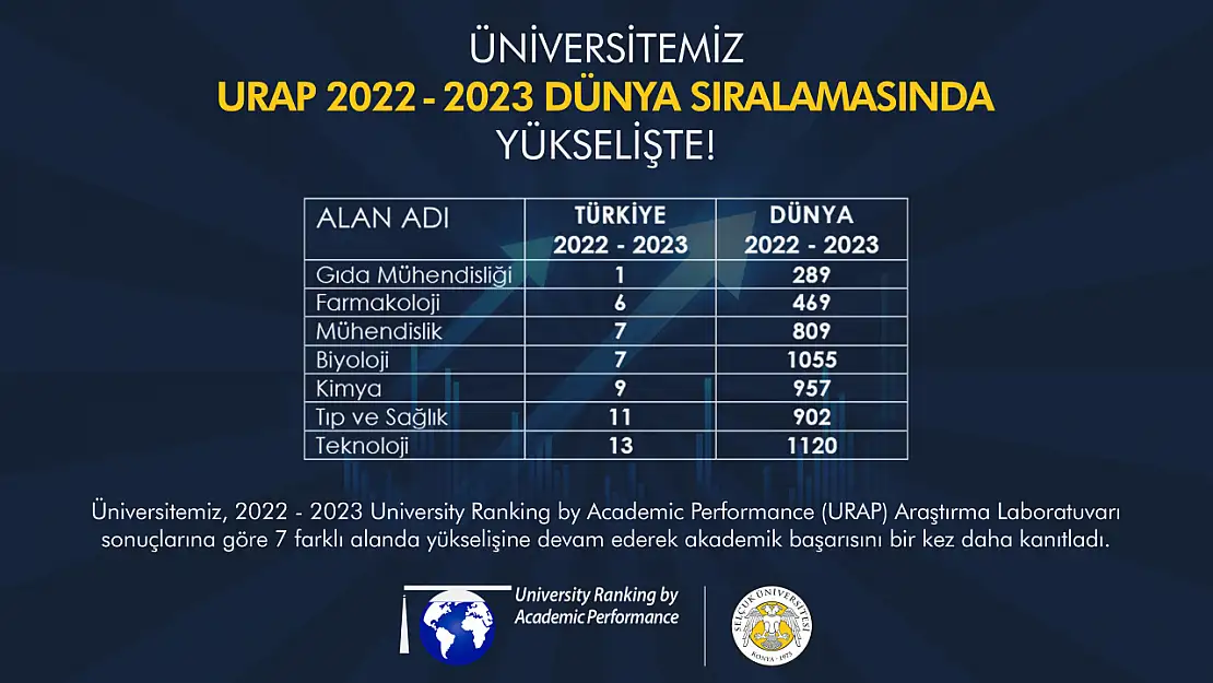 Konya'nın o üniversitesinden üstün başarı