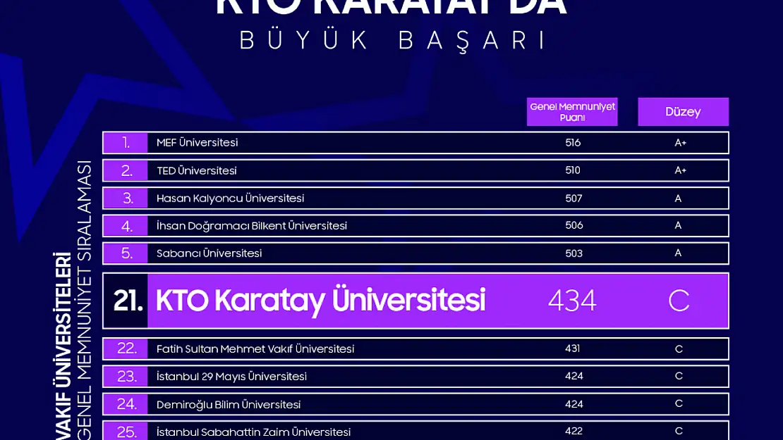 KTO Karatay Üniversitesi'nden Tüma'da, büyük başarı