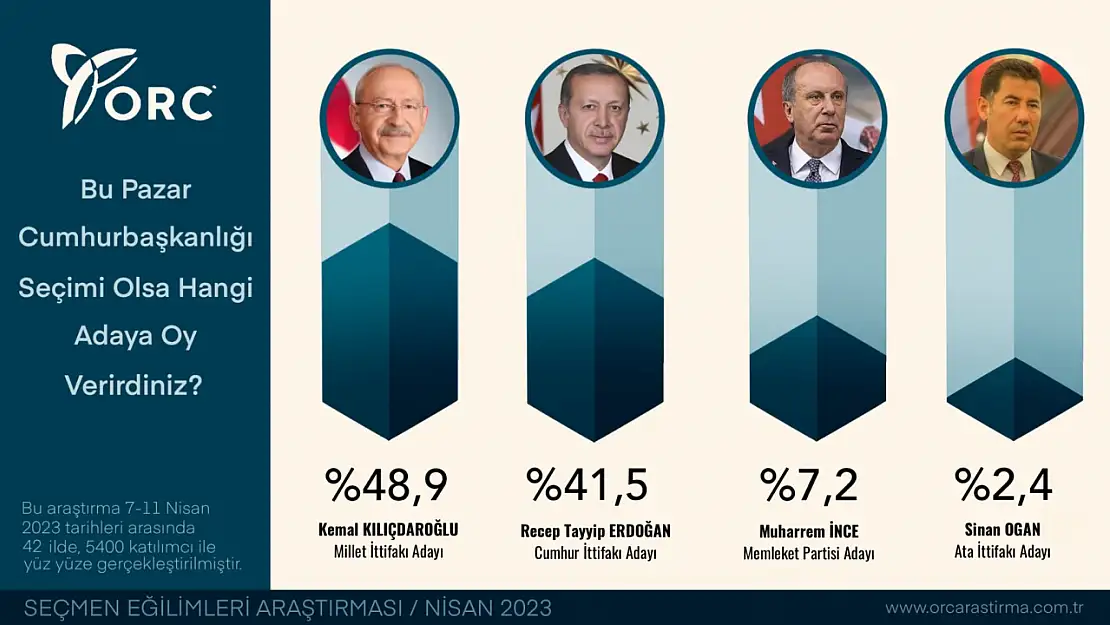 O anket firması açıkladı seçim ikinci tura kalabilir