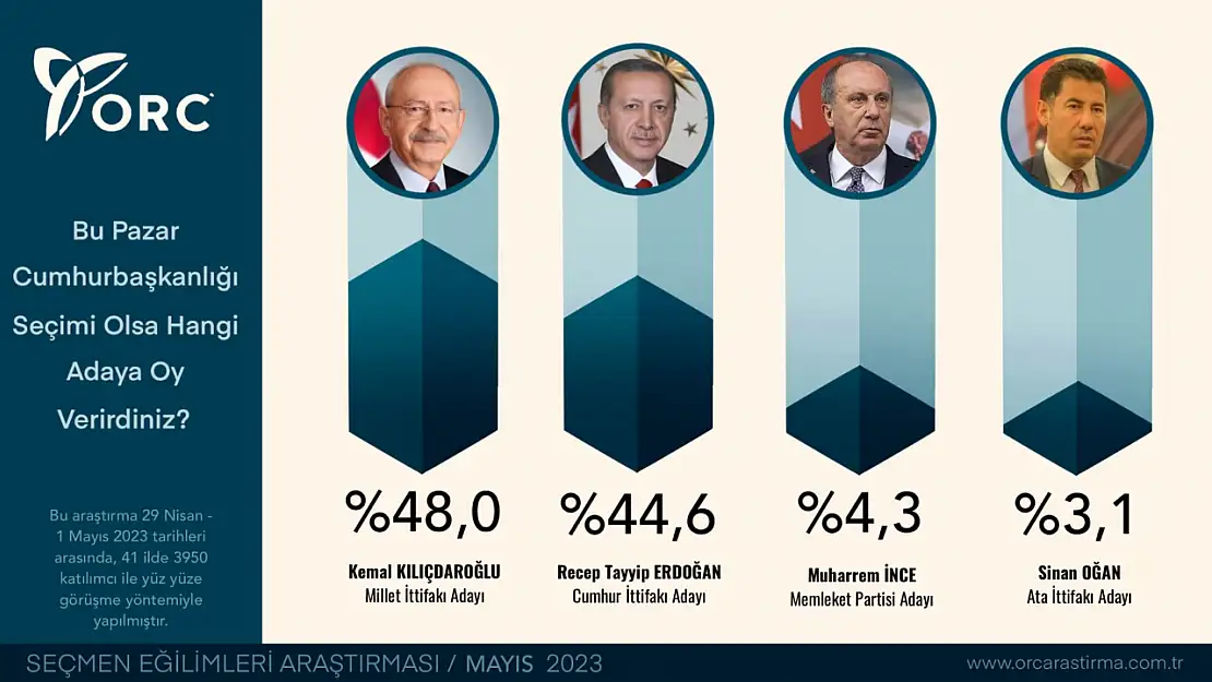 Seçime 11 gün kala yapılan son anket işte sonuçlar