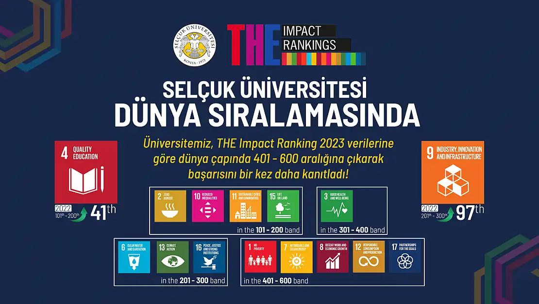 Selçuk Üniversitesi yükselişini 2023'de de sürdürdü