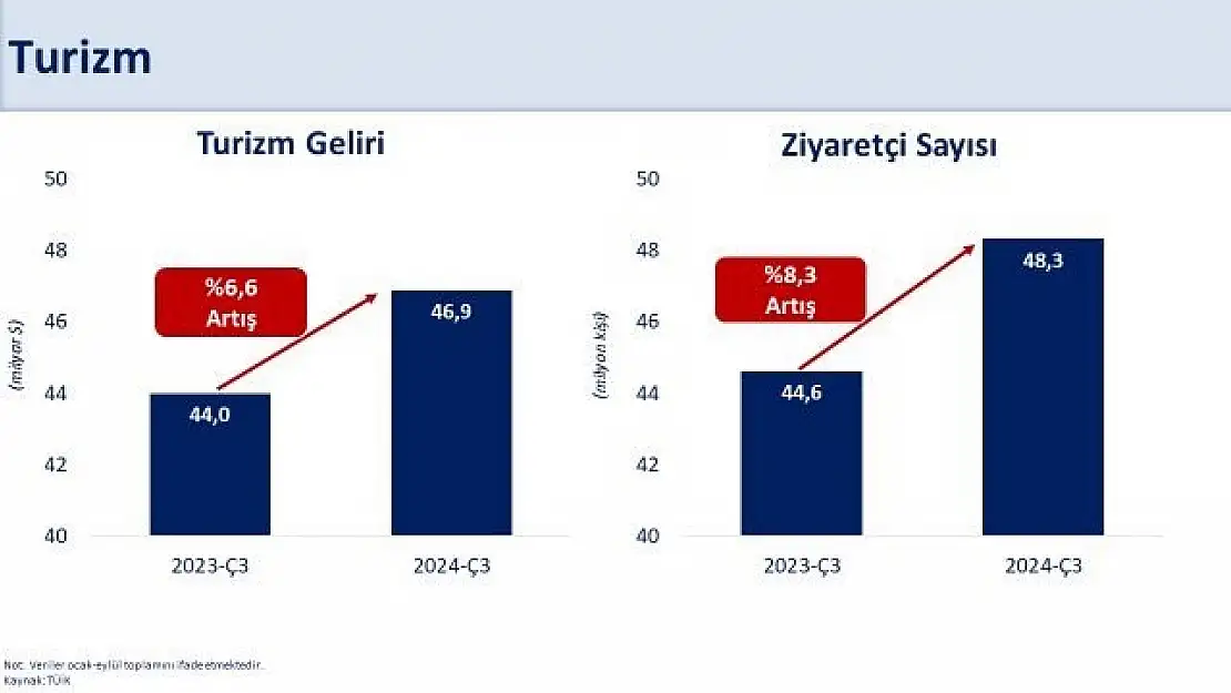 Şimşek: 'Eylül'de yıllık dış ticaret dengesi bir önceki yılın aynı dönemine göre 35 milyar dolar iyileşti'