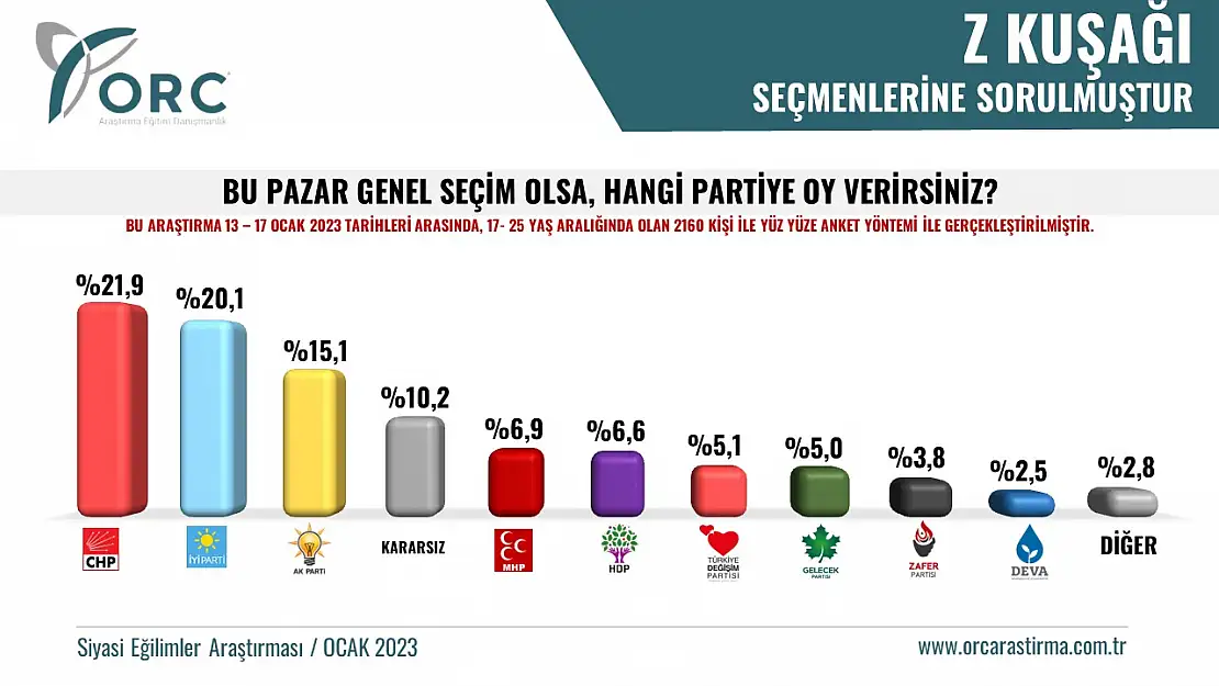 Son ankete göre Z kuşağı kimi destekliyor  işte sonuçlar