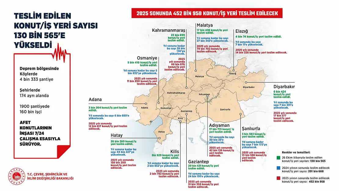 Teslim edilen konut ve iş yeri sayısı 130 bin 565'e yükseldi