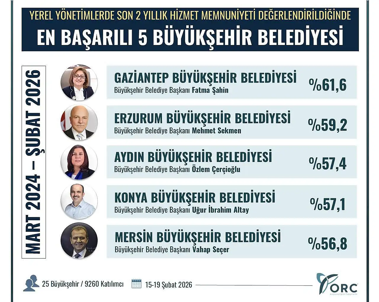 Türkiye'nin en başarılı belediye başkanı belli oldu: Altay'ın sıralaması dikkat çekti