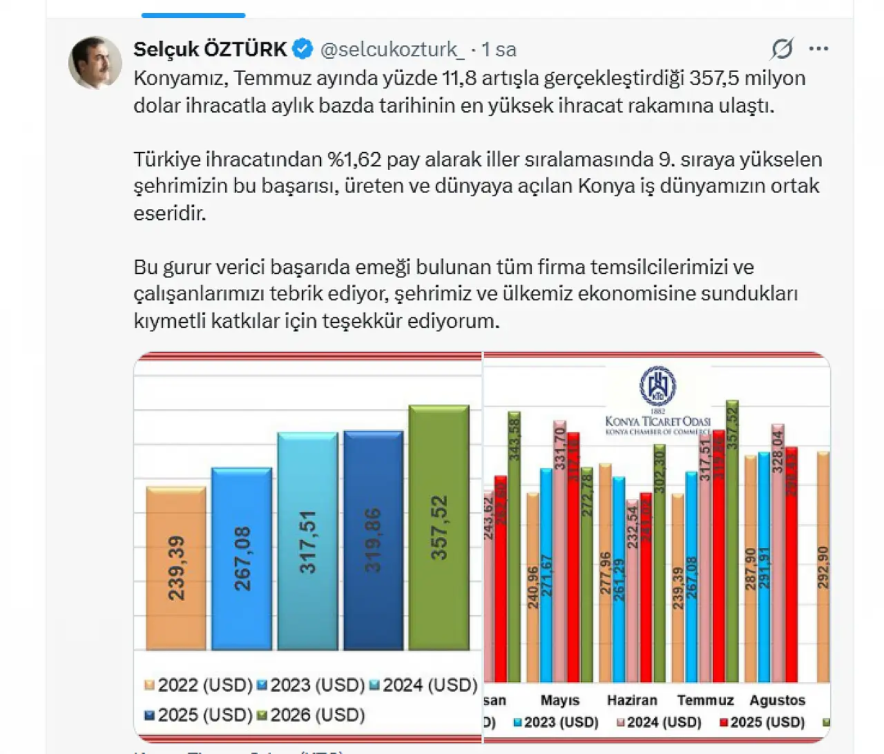 Konya ihracatta rekor kırdı: Tarihin en iyi performansı!