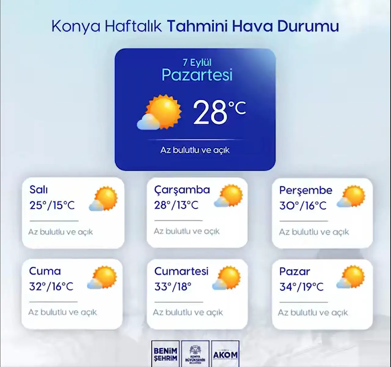 Konya'da yaz geri dönüyor: Sıcaklıklar 34 dereceye ulaşacak