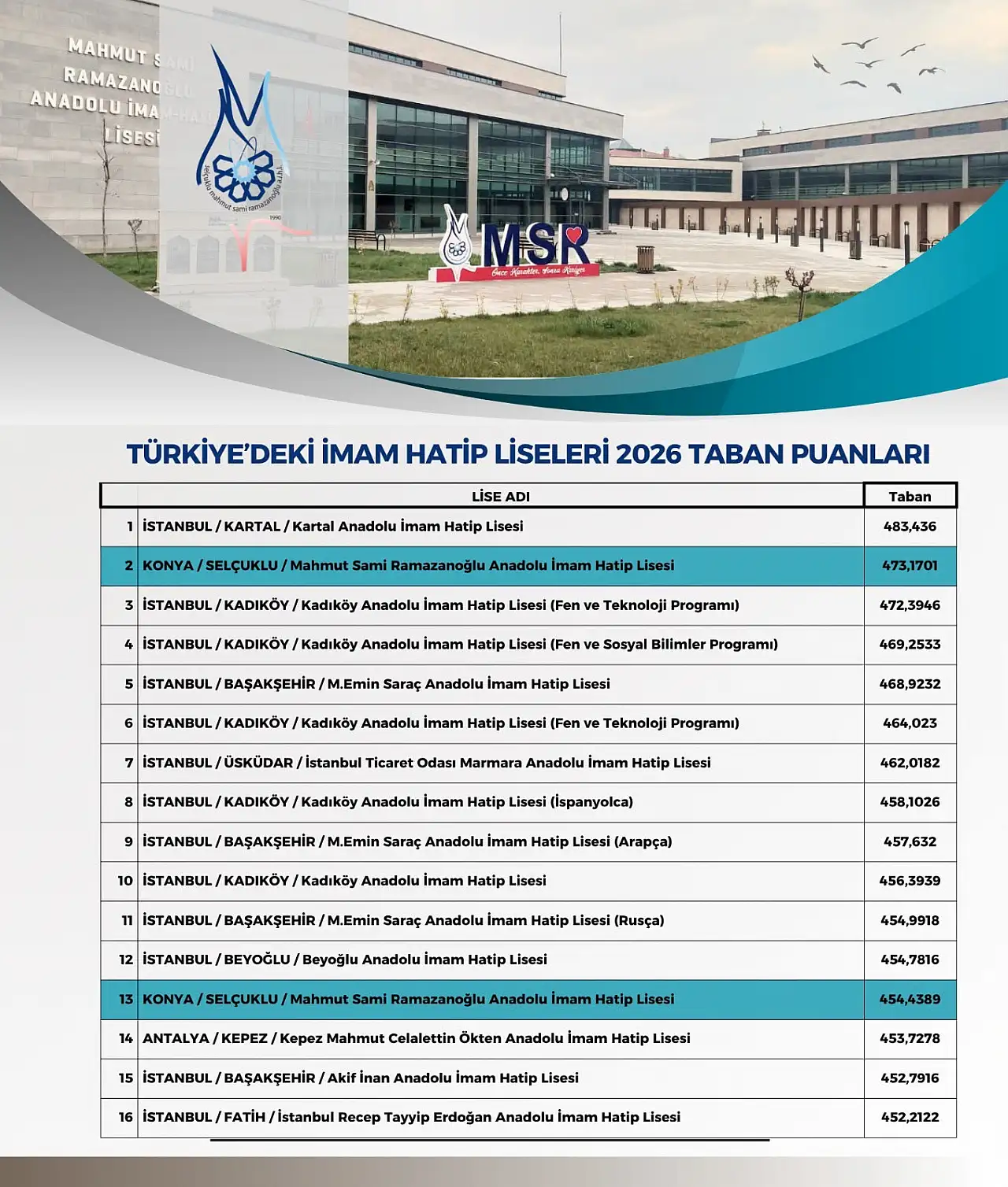 O okuldan tarihi başarı: Türkiye'de 2'nci, Konya'da zirvede