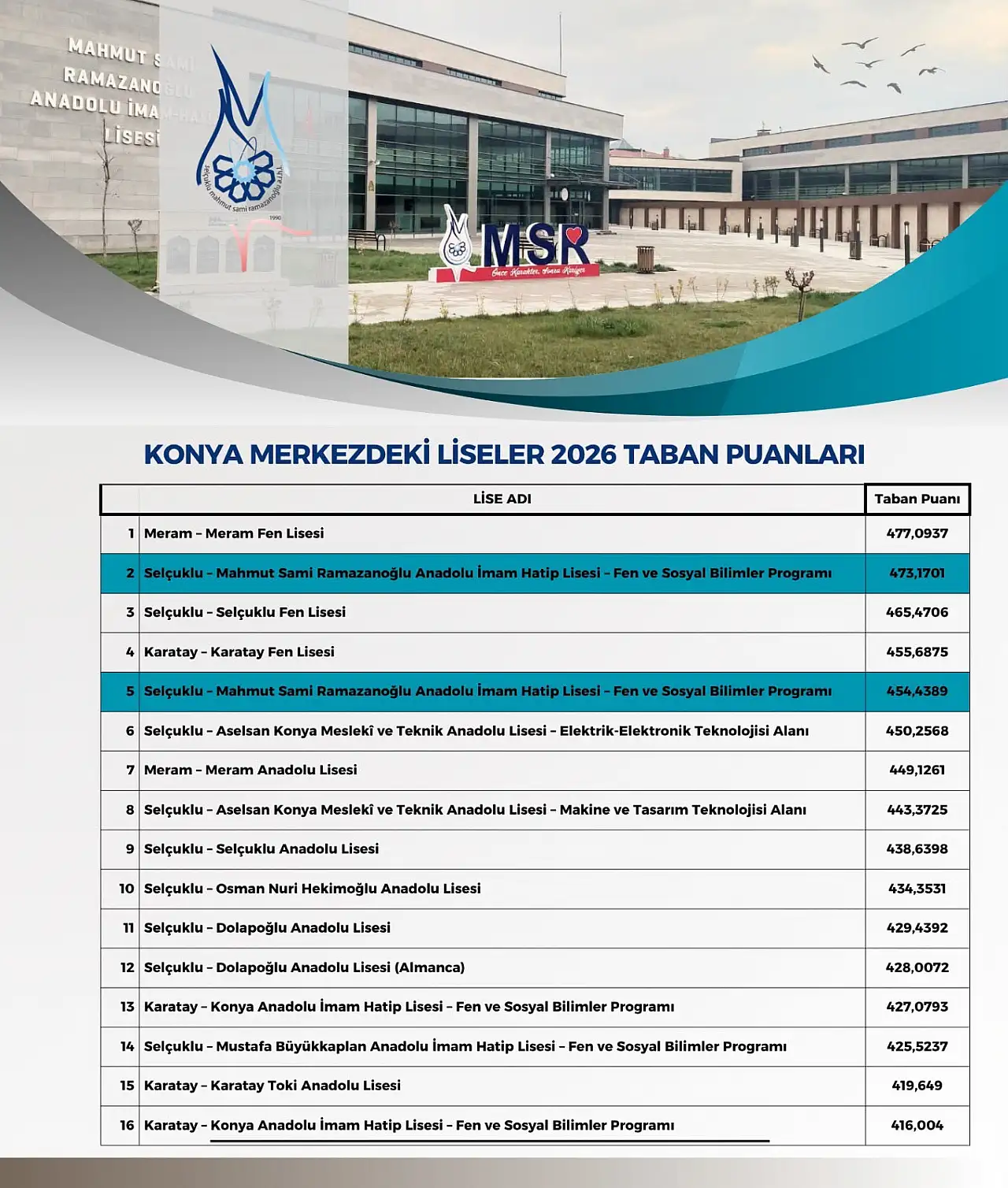 O okuldan tarihi başarı: Türkiye'de 2'nci, Konya'da zirvede