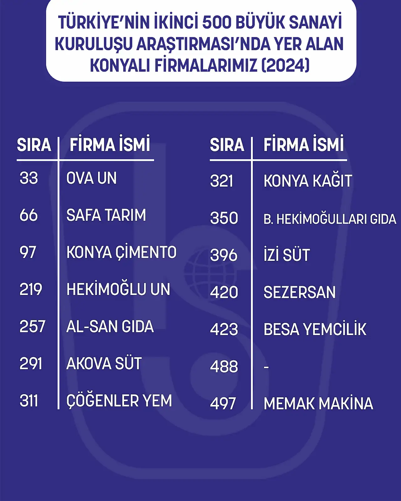 Konya, 22 firma ile sanayi devleri arasında yerini aldı: İşte o liste!