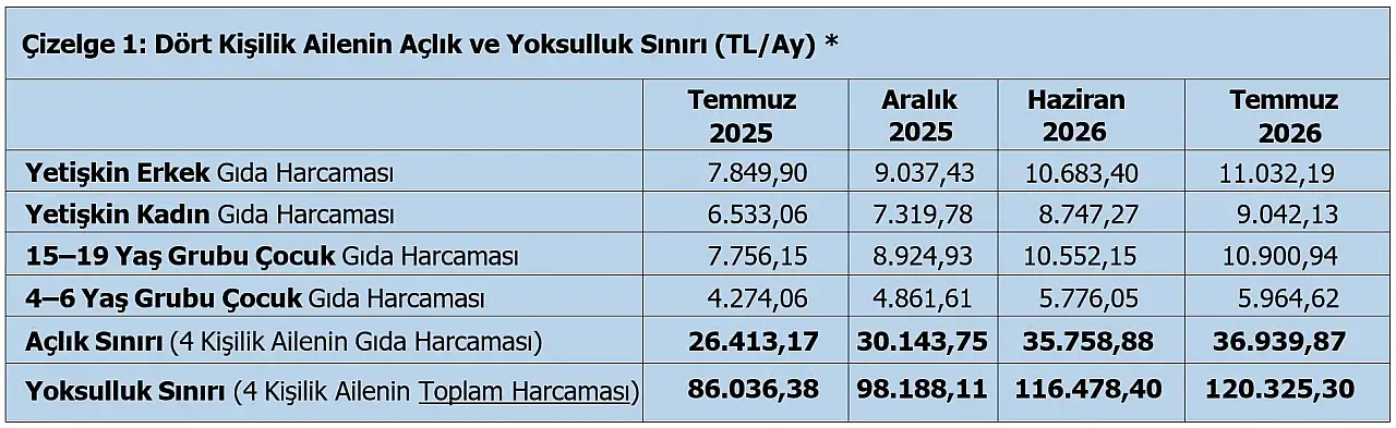 Geçinmek imkansız mı oldu: İşte açlık ve yoksulluk sınırında son durum