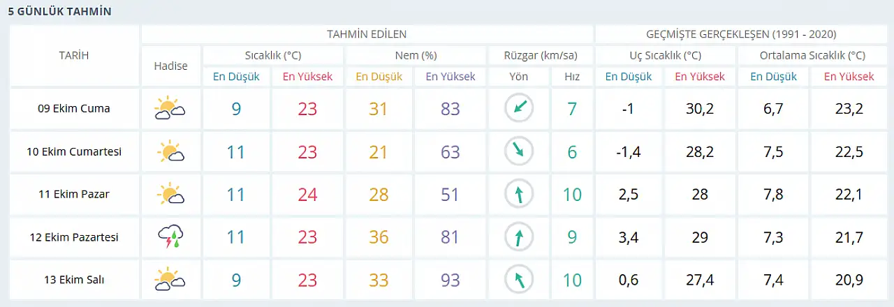 Konyalılar şemsiyeleri hazırlayın! Yağışlı hava geri dönüyor