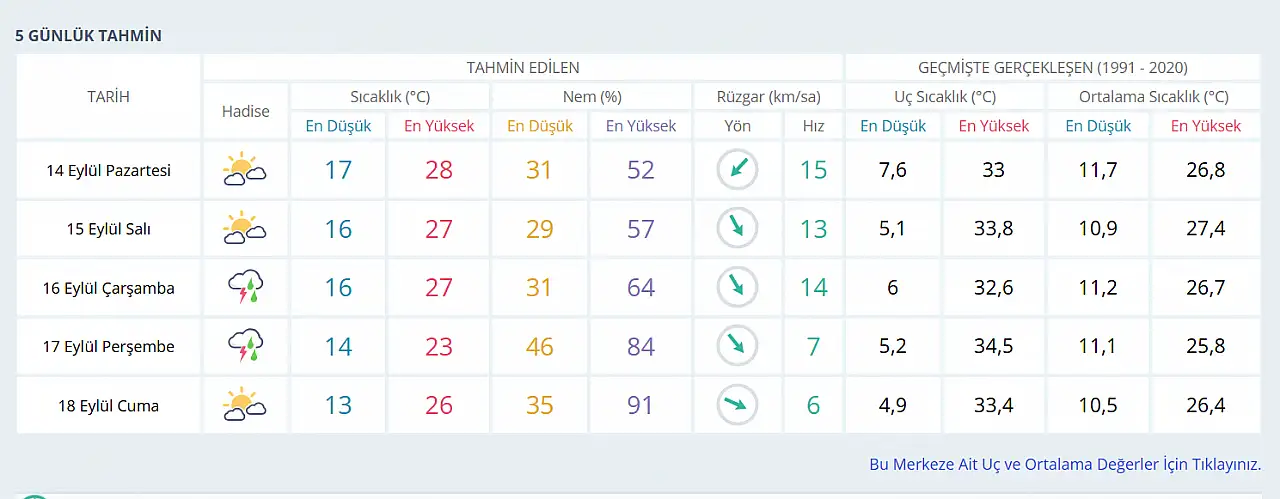 Konya için uyarı verildi: O günlerde yağış var!