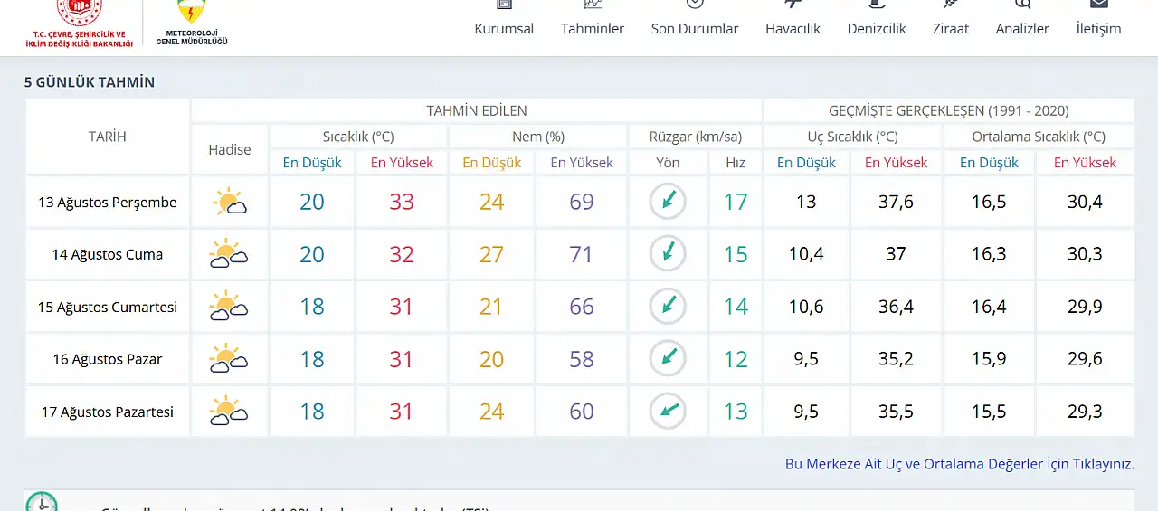 Konya'da 5 gün boyunca hava durumu nasıl olacak? Meteoroloji'den korkutan veri!
