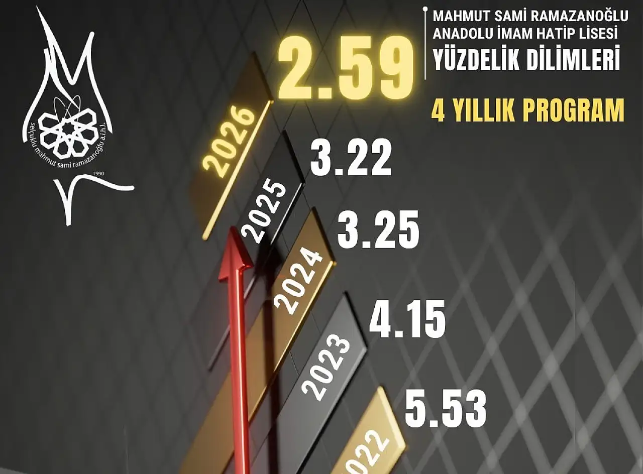 O okuldan tarihi başarı: Türkiye'de 2'nci, Konya'da zirvede