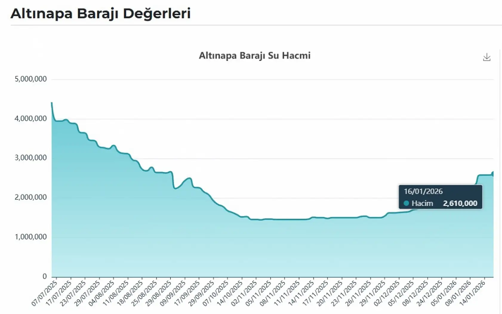 Konya'da su alarmı: Barajlar kritik seviyeye geriledi!