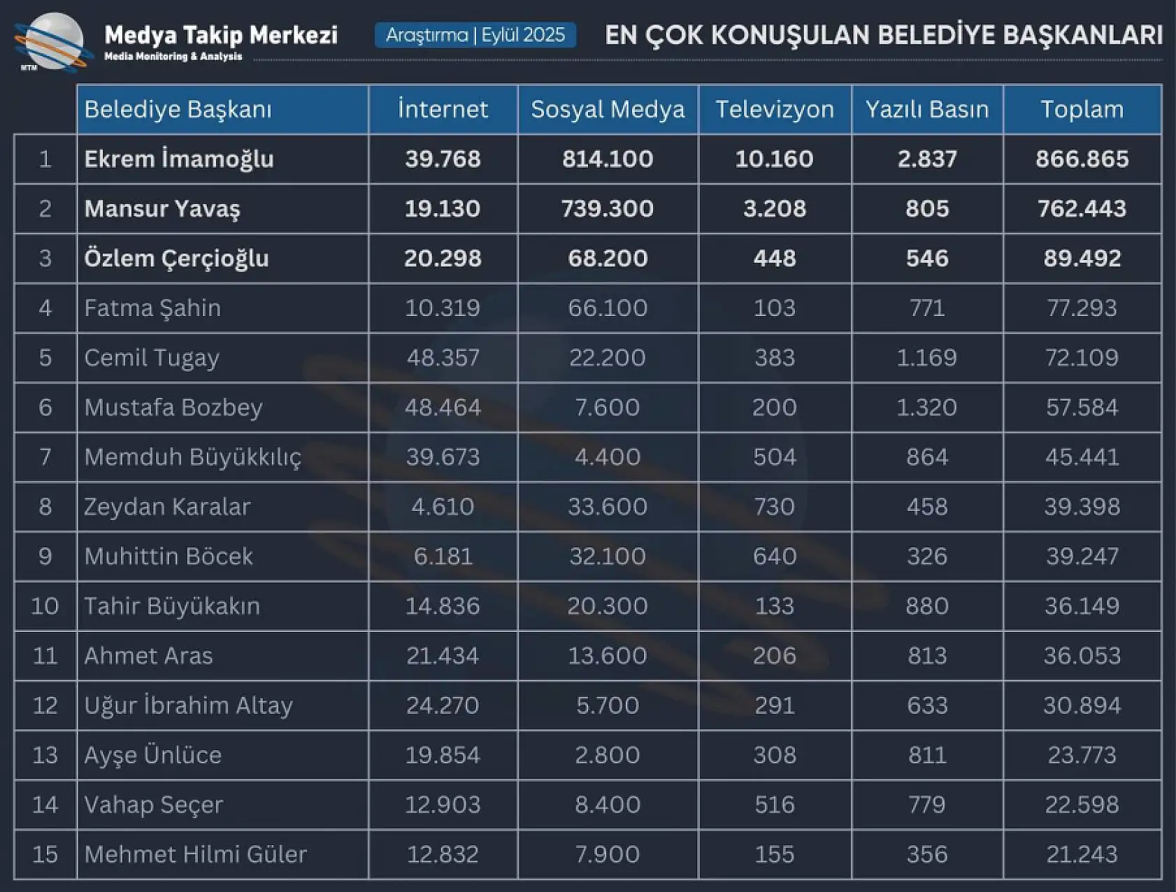 En çok konuşulan başkanlar açıklandı! Başkan Altay'ın sıralaması dikkat çekti!