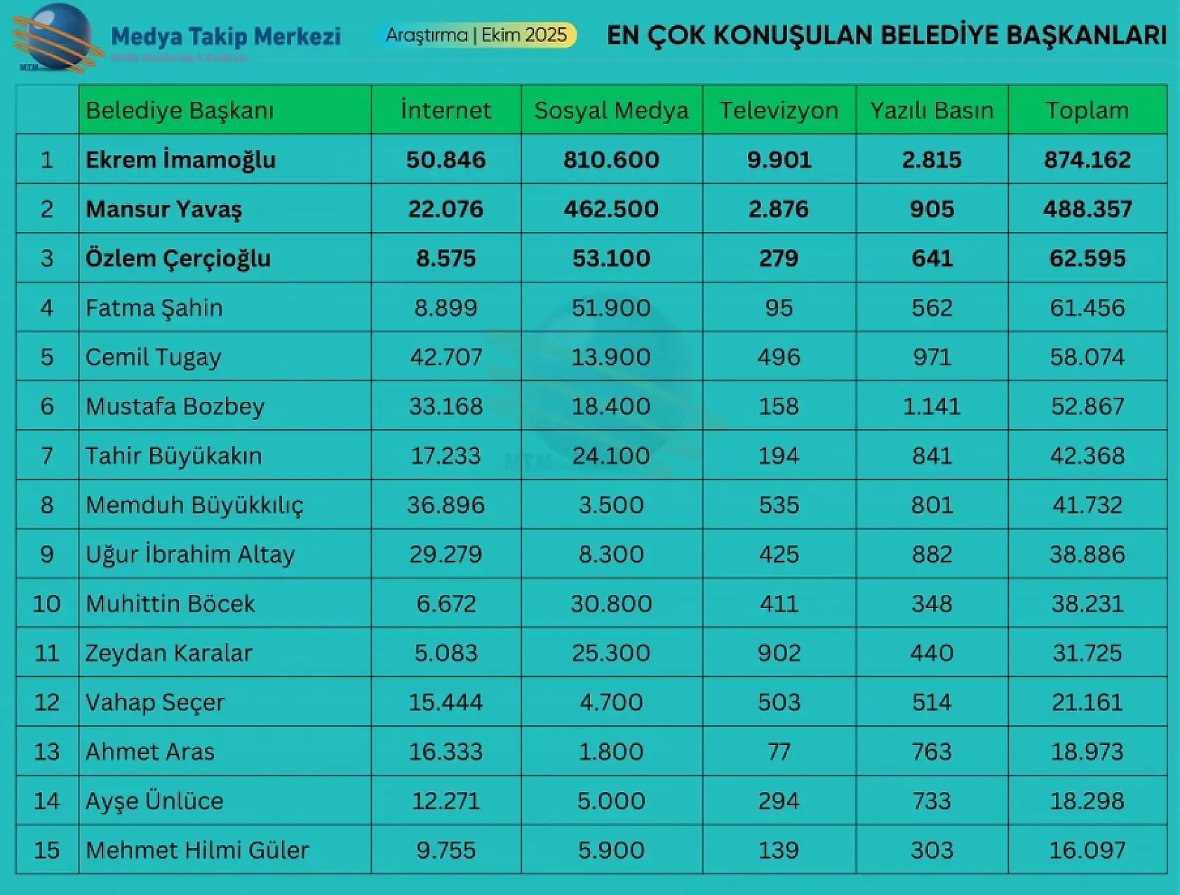 En çok konuşulan başkanlar belli oldu! Başkan Altay, sıralamasıyla dikkat çekti!