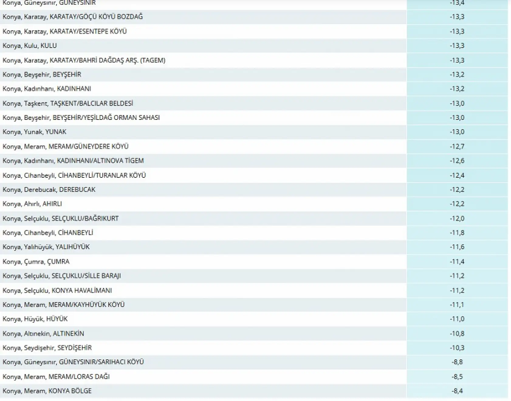 Konya'da Sibirya soğuğu: O ilçede rekor düşüş görüldü!
