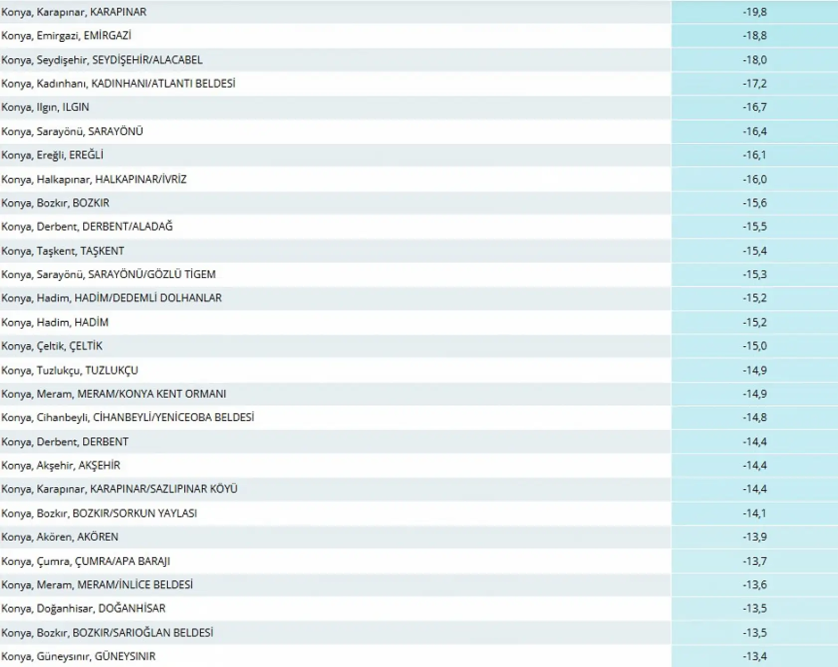 Konya'da Sibirya soğuğu: O ilçede rekor düşüş görüldü!
