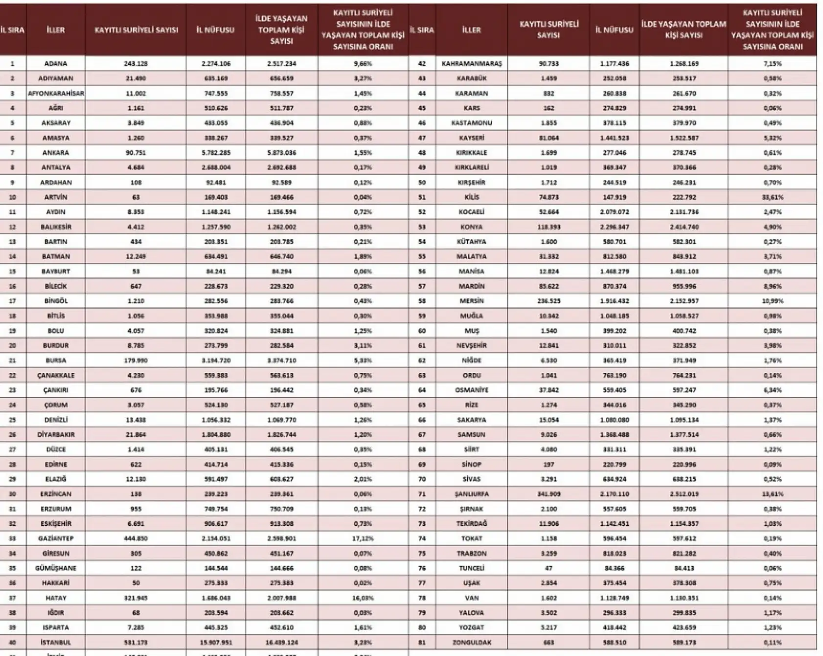 Göç İdaresi Bakanlığı açıkladı! Konya'da ve Türkiye'de kaç tane sığınmacı var?
