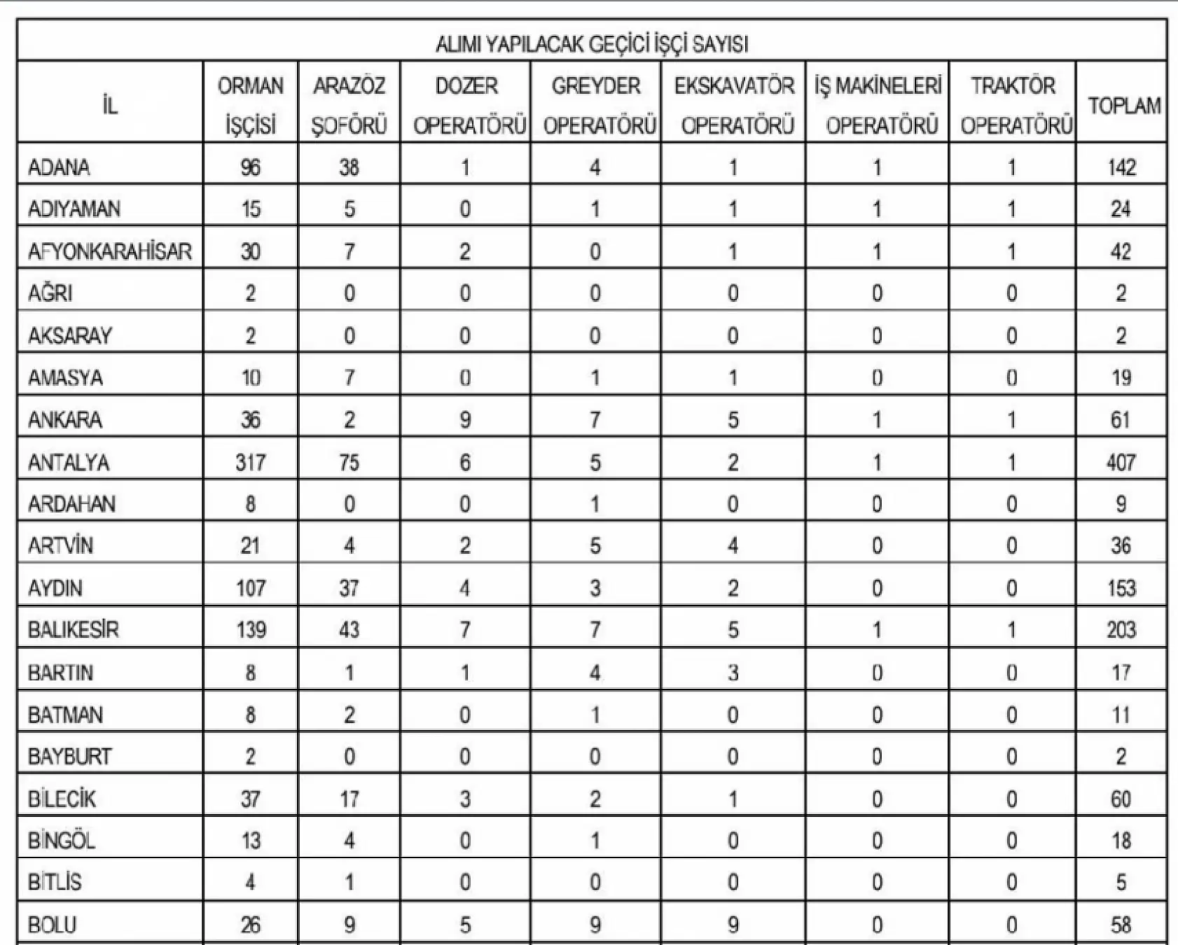Tarım ve Orman Bakanlığı 81 ilde 4500 işçi alımı yapacak! İşte şartlar ve detaylar…