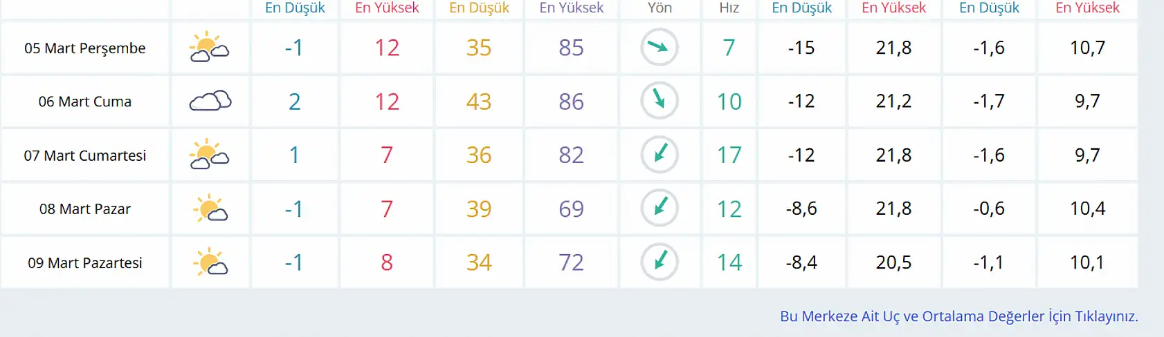 Konya'ya adeta bahar havası geliyor! Termometreler 13 dereceleri görecek