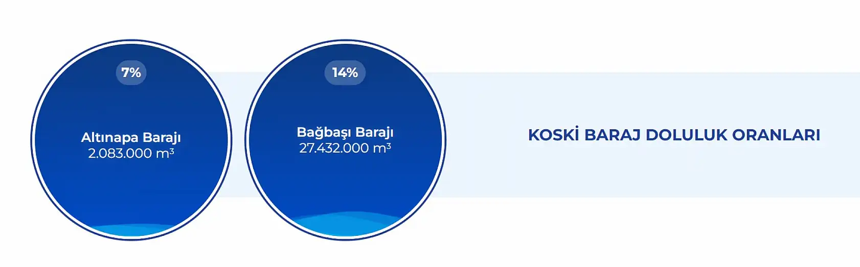 Altınapa Barajı'nda Korkutan Gerçek: Yüzde 90,6'dan Yüzde 7'ye Geriledi