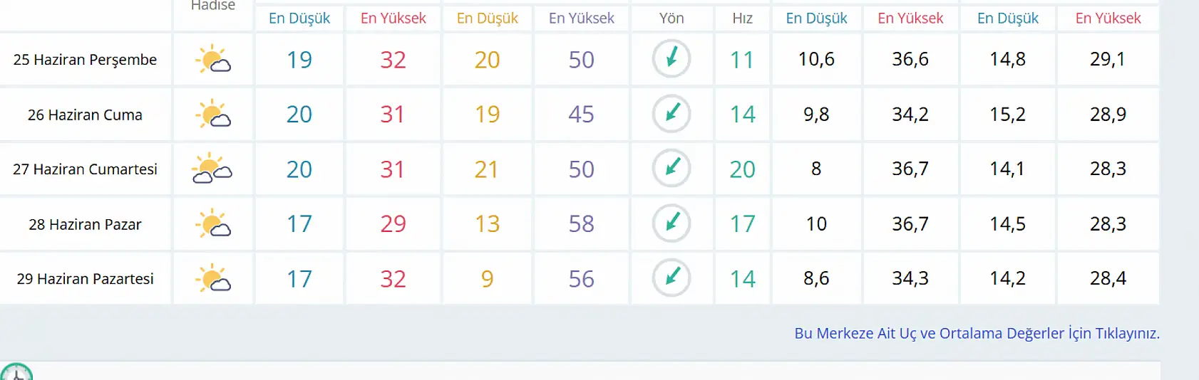 Konya'da 5 gün boyunca hava durumu nasıl olacak? Yağış beklentisi var mı?