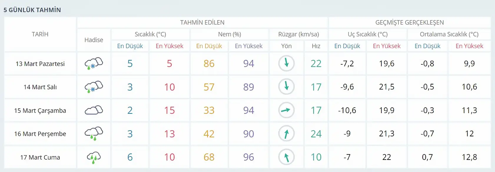 Konya'da yağışlar kaç gün sürecek?