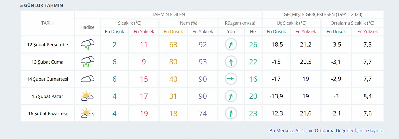 Konya'da yağışlı günler kapıda: 2 güne dikkat!