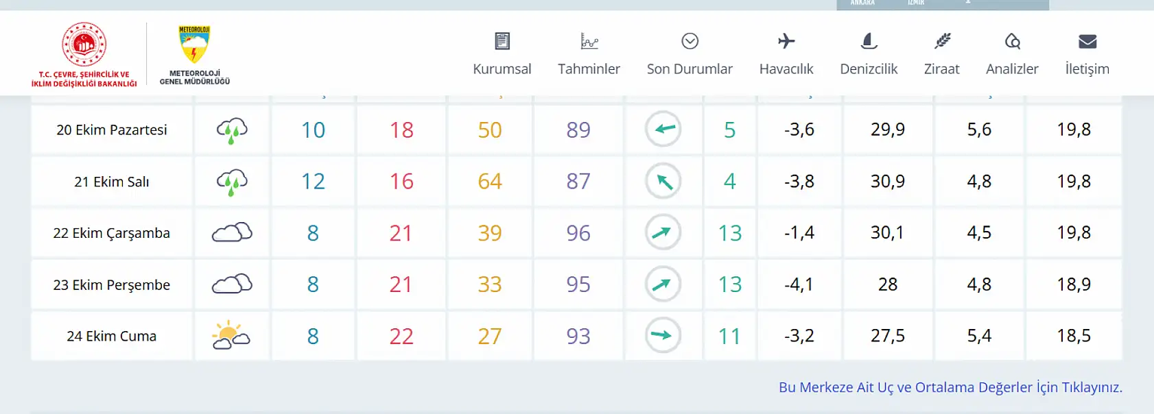Konya'da sağanak yağış var: 2 gün zorlu geçecek!