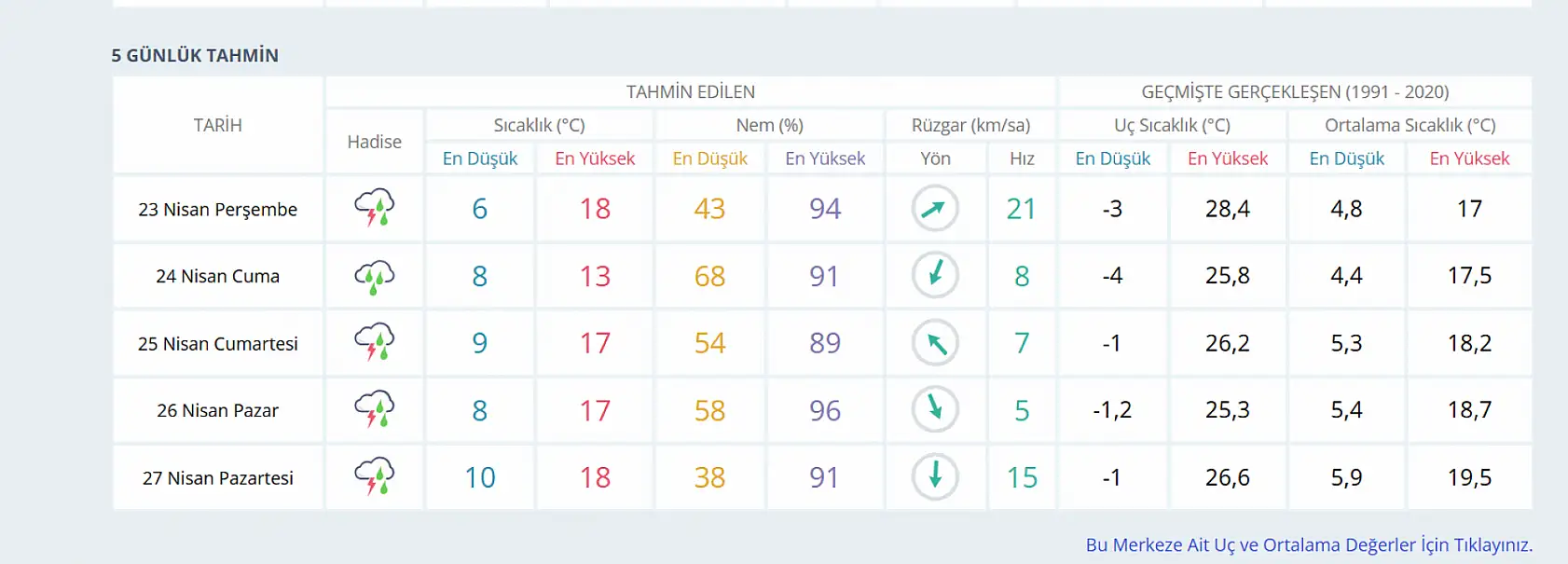 Konya'da sağanak yağış etkili olacak: Yağış olmayan gün yok!