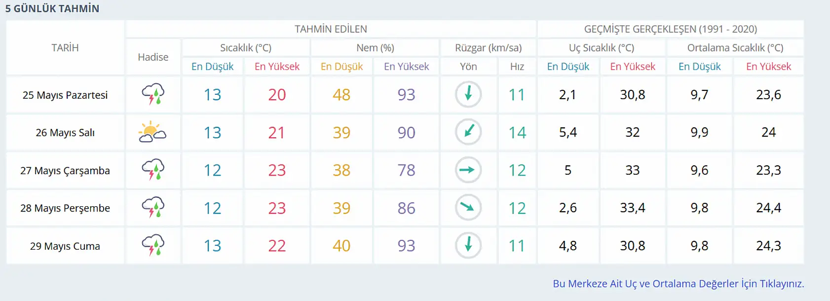 Konya'da 5 gün boyunca hava durumu nasıl olacak?