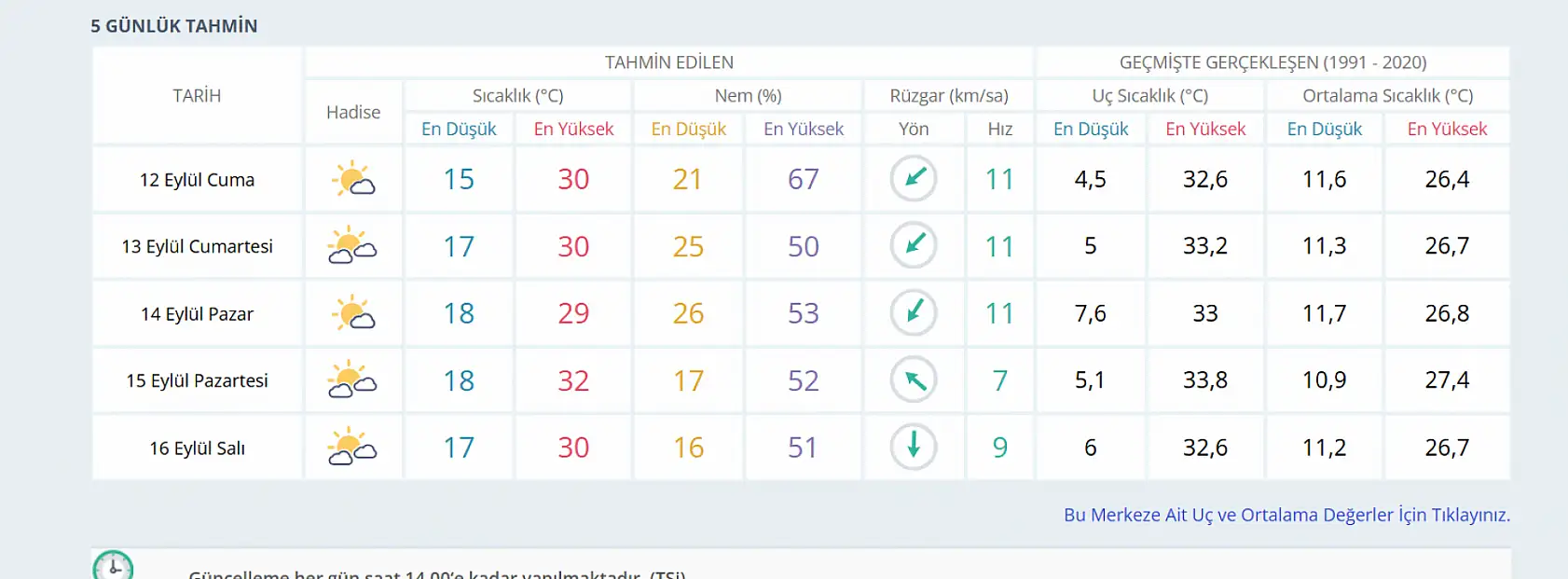Konya'da hava sıcaklığı düşüyor: Müjde verildi!