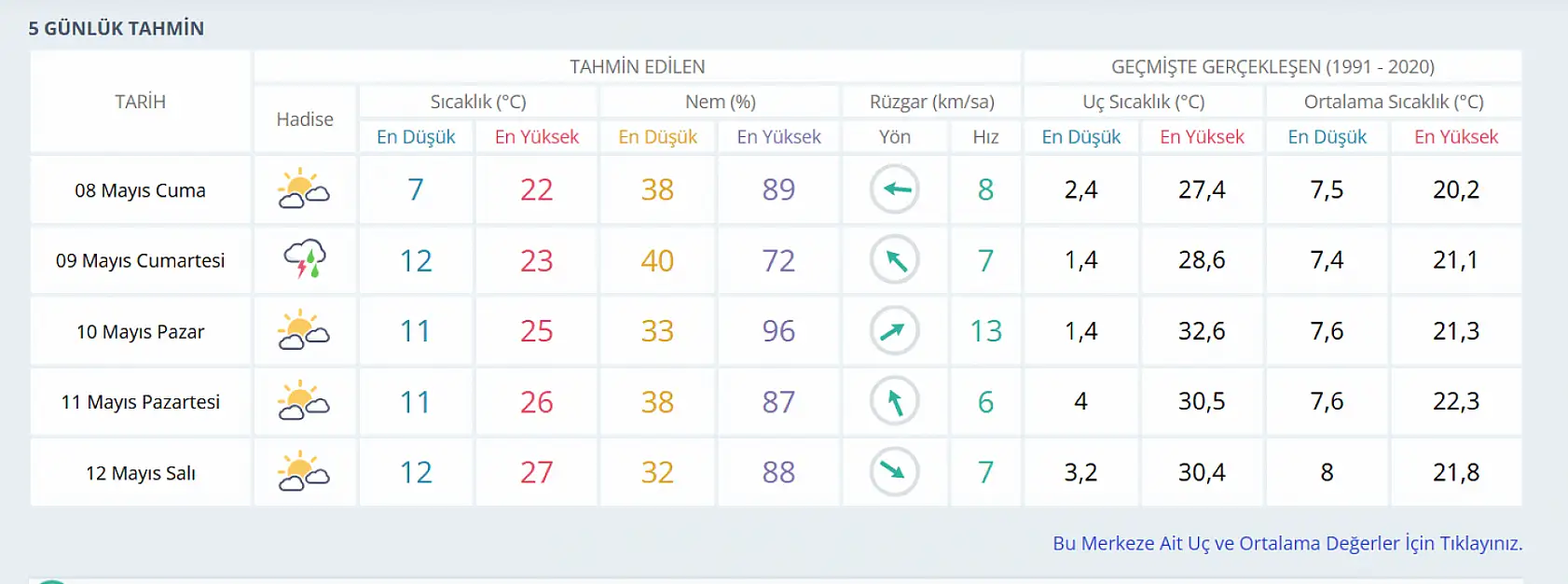 Konya'da bahar havası dalgalı seyrediyor: Yağış ve güneş bir arada