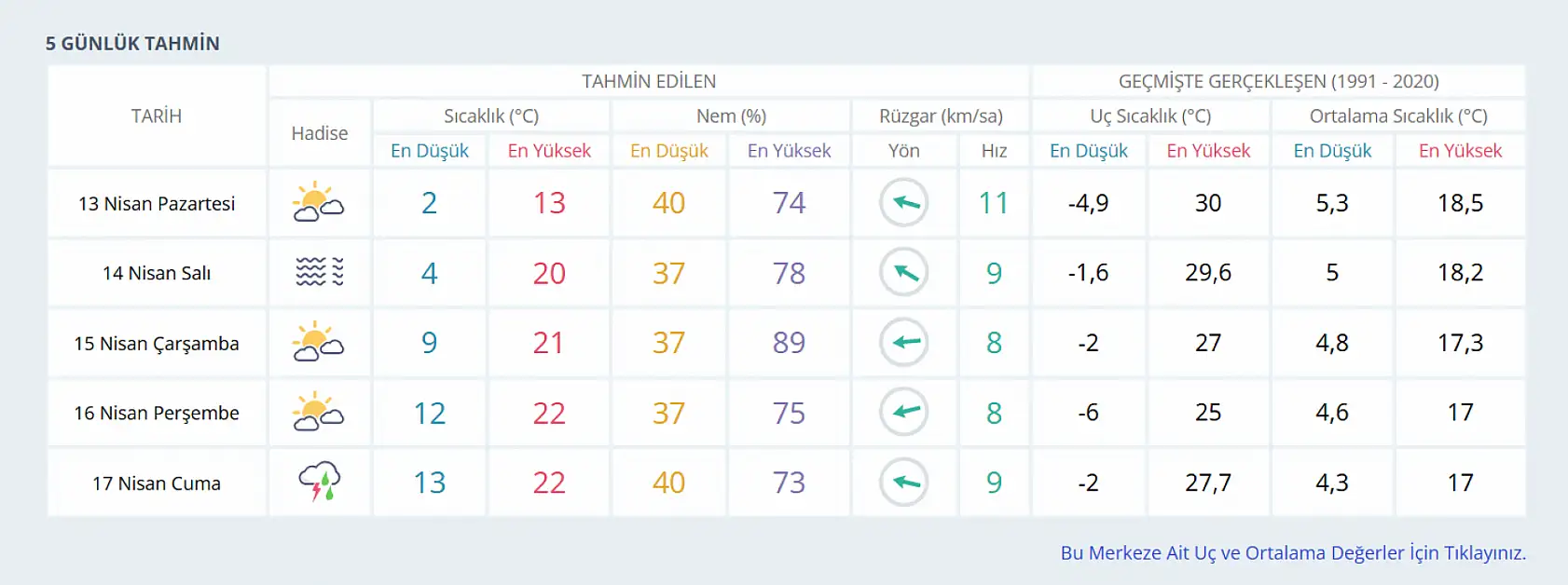 Konya'da değişken hava şartları kandırmasın: O gün yağış var!