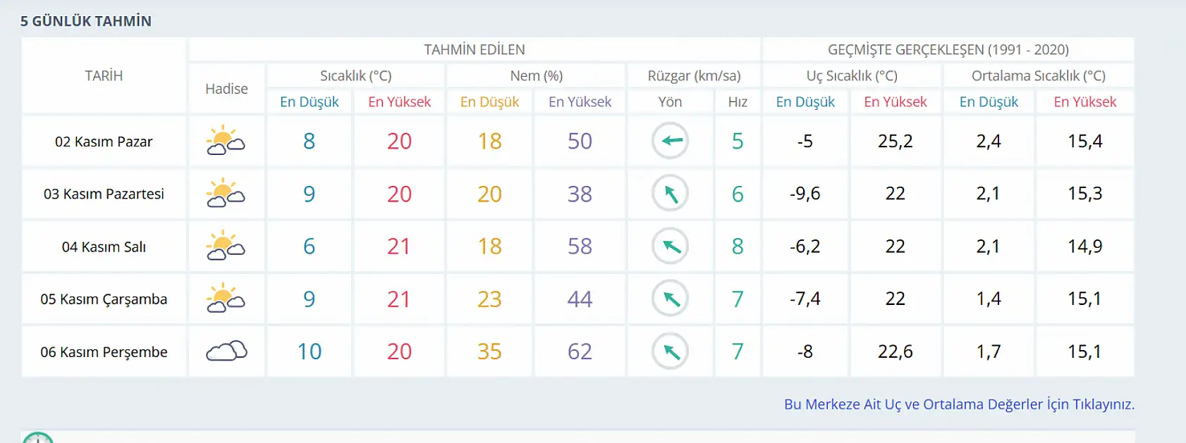 Konya için güncel veri paylaşıldı: Peki, 5 gün boyunca hava durumu nasıl olacak?