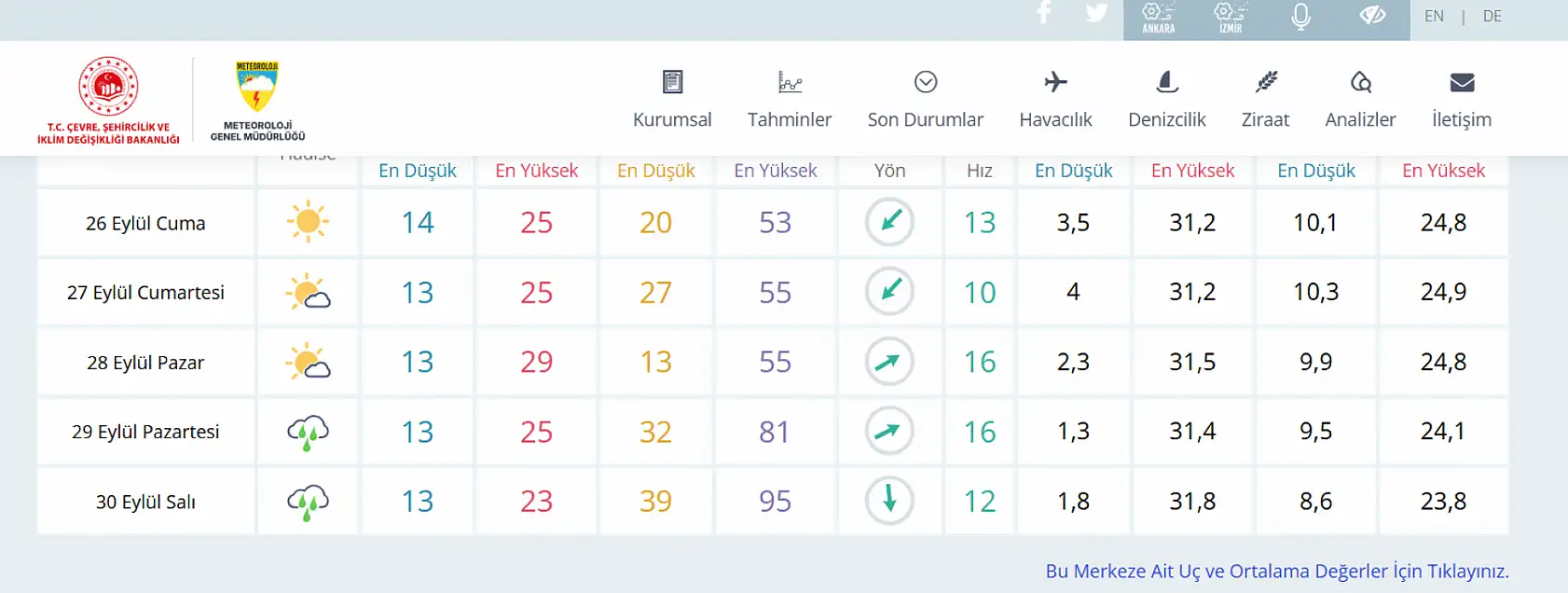 Konya yağış alarmı: 2 gün üst üste sağanak yağış bekleniyor!