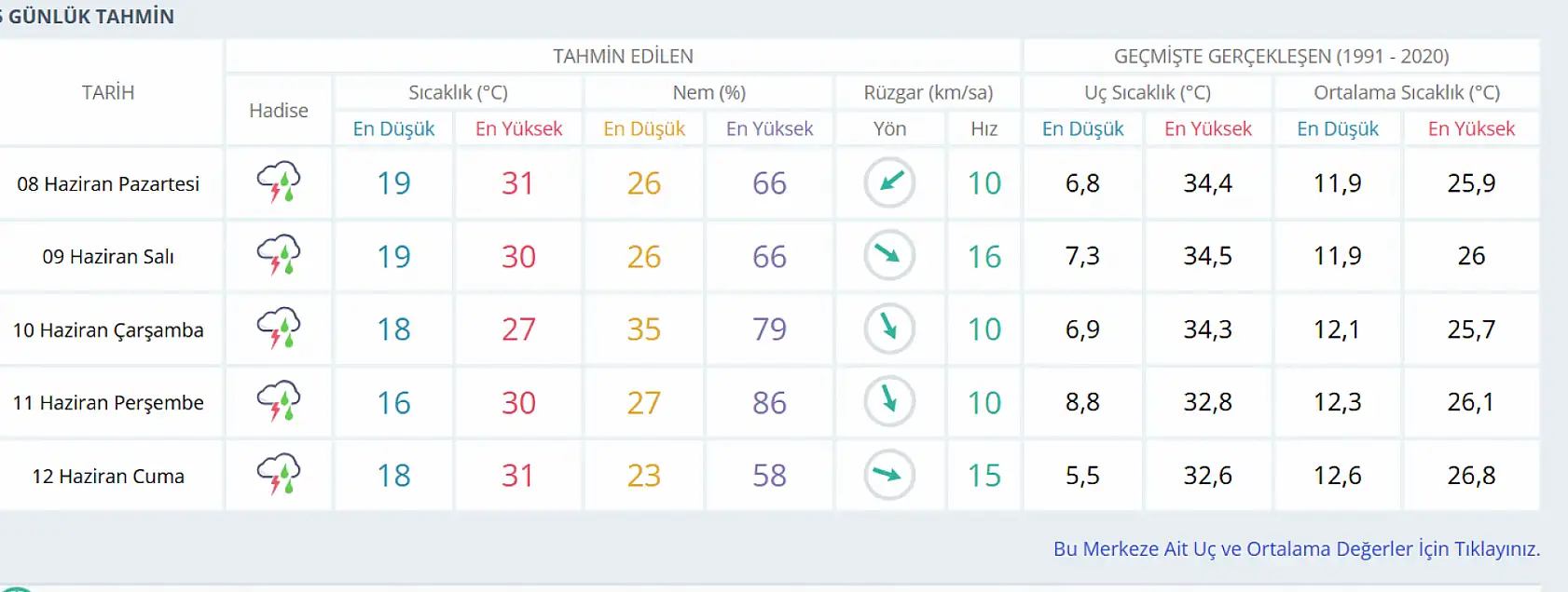 Konya'da uyarı üstüne uyarı: Yağmurluk, şemsiye ne varsa alın!