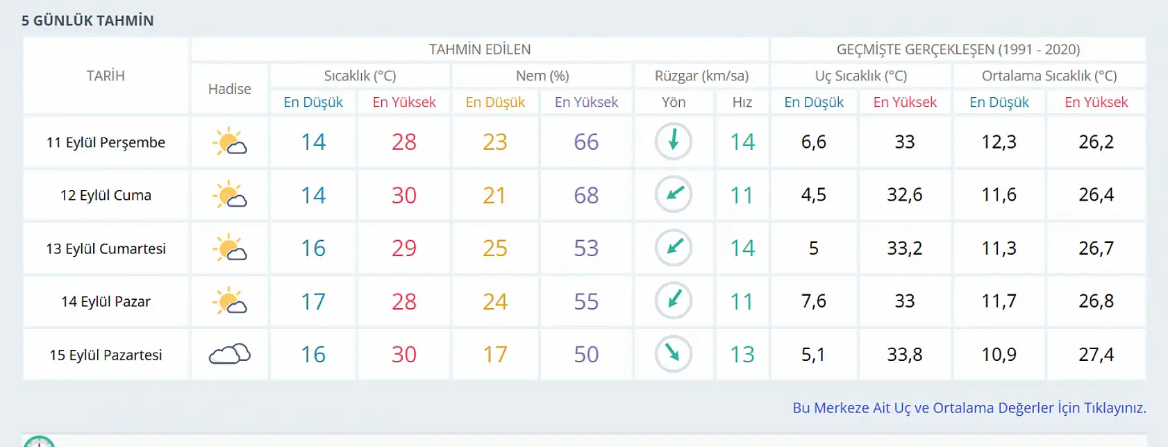 Konya'da 5 gün boyunca hava durumu nasıl olacak?