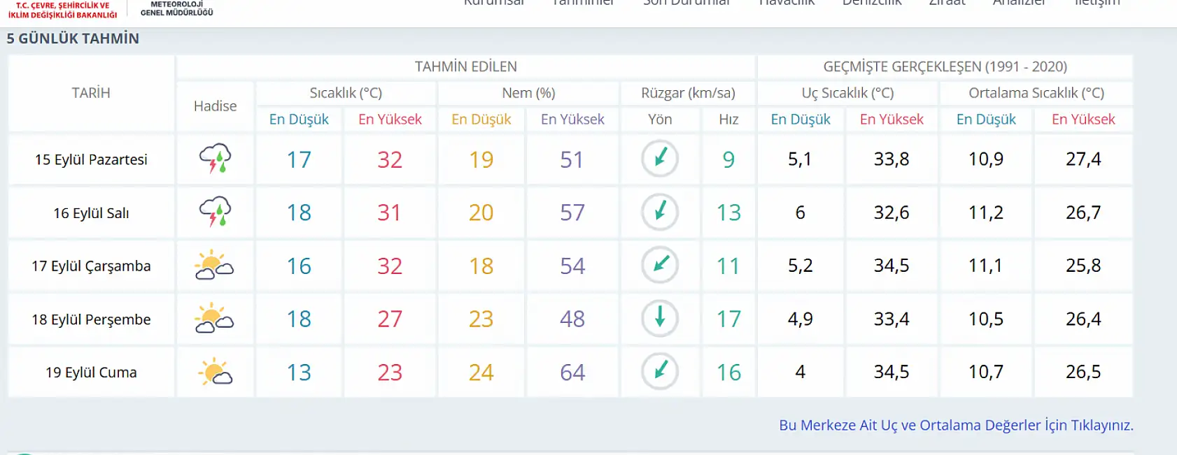 Konya'da 2 gün gökgürültülü sağanak var!